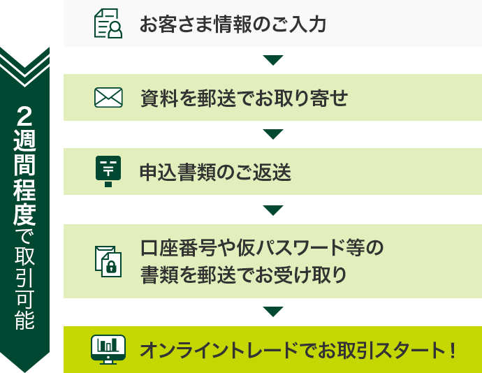 口座開設までの流れ